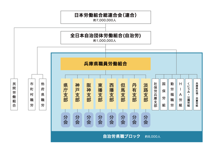 県職労の組織図